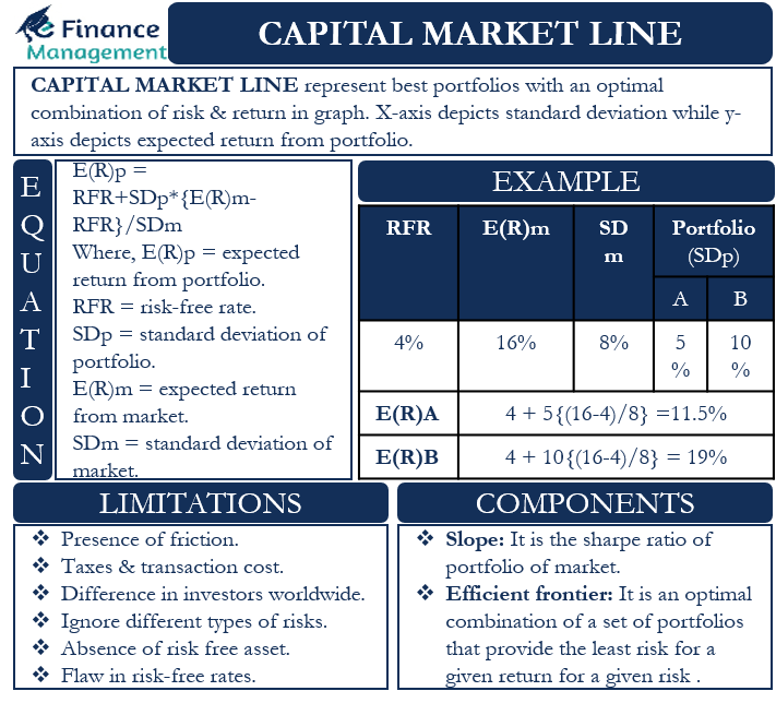 Capital Market Line Meaning Equation Components Limitations