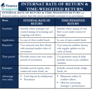 internal rate of return & time-weighted return