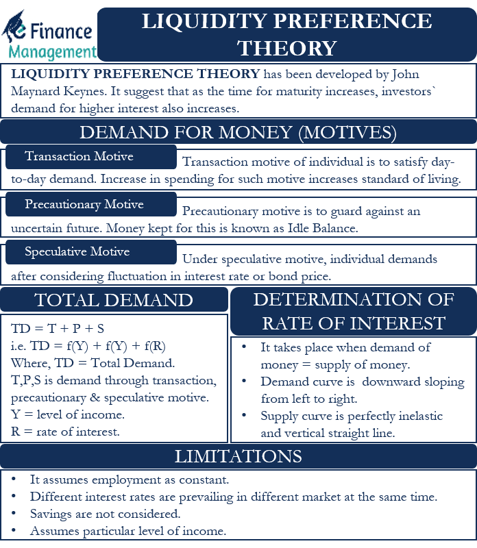 liquidity preference theory