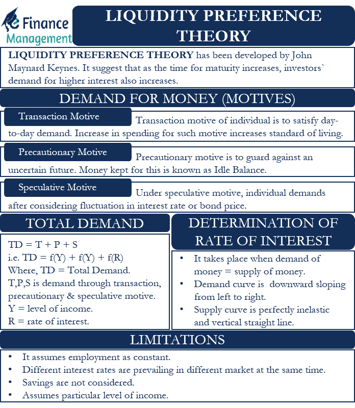 Liquidity Preference Theory Meaning Curve Limitations And More Efm