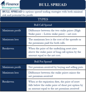 Bull Spread