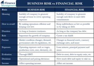 Business Risk vs Financial Risk