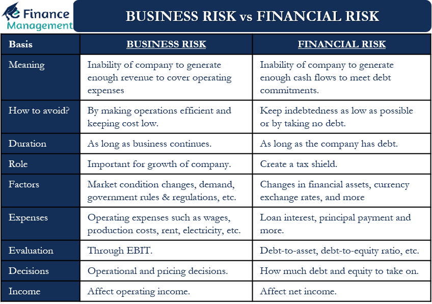 Business Risk vs Financial Risk All You Need to Know