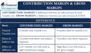 Contribution Margin & Gross Margin