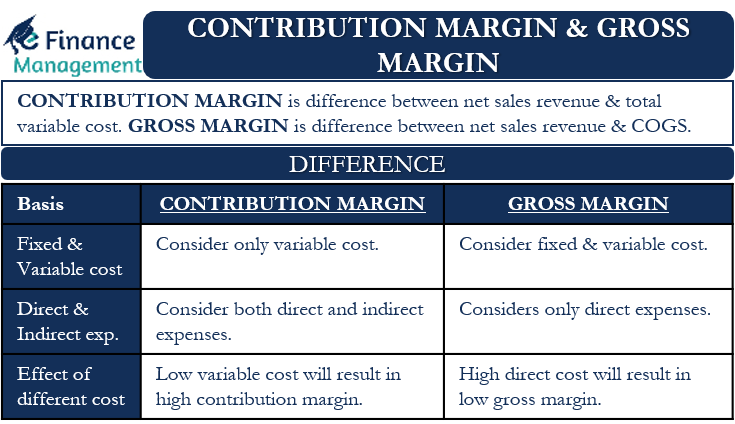 Contribution Margin & Gross Margin