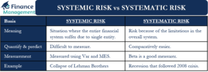 Systemic Risk vs Systematic Risk