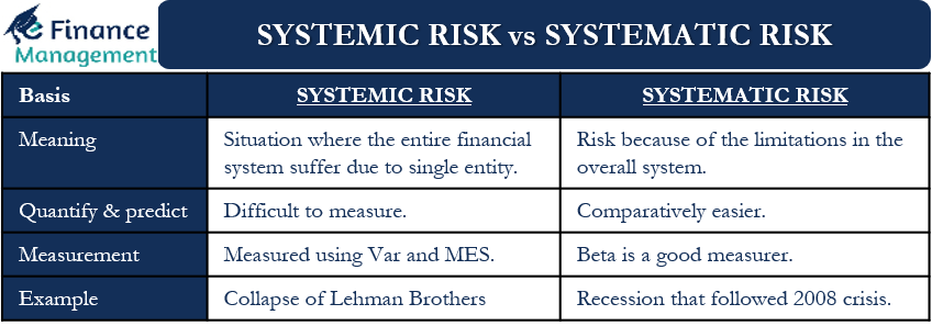 Systemic Risk vs Systematic Risk