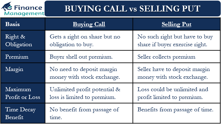 what-is-the-difference-between-a-call-and-a-put