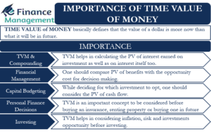 importance of time value of money
