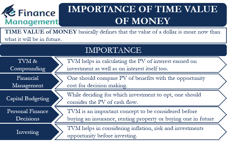 Why Is Time Value Of Money Important In Finance