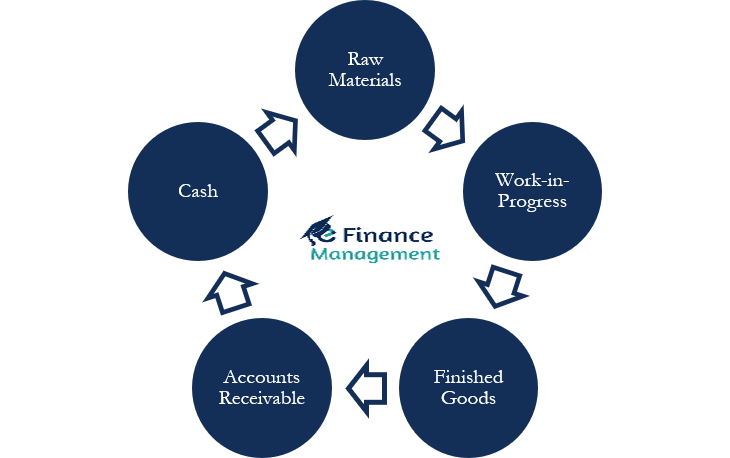 Difference Between Gross Operating Cycle And Net Operating Cycle