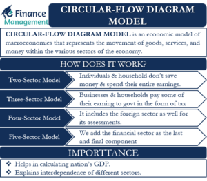 Circular-flow diagram model