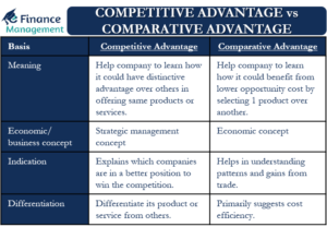 Competitive Advantage vs Comparative Advantage