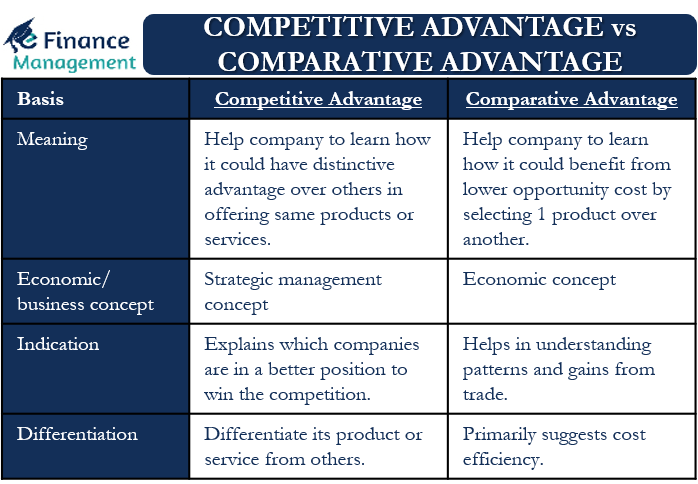 Competitive Advantage Vs Comparative Advantage All You Need To Know