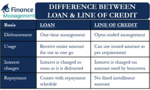 Difference between Loan & Line of Credit
