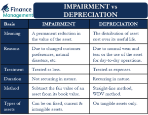 Impairment vs Depreciation
