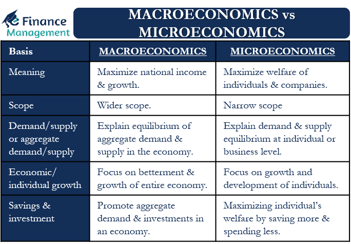 macro vs micro economics