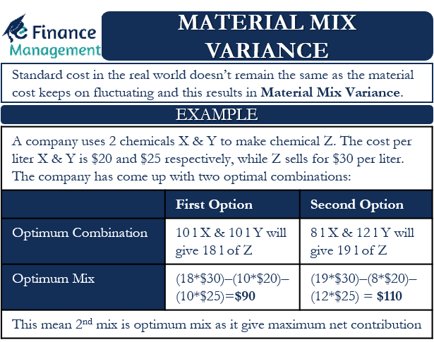 Material Mix Variance