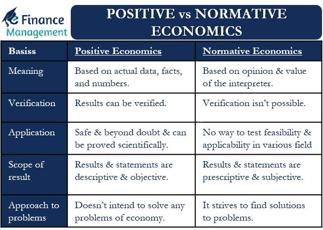 Positive Vs Normative Economics Meaning Differences Examples