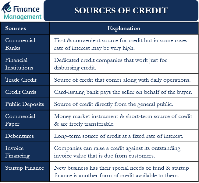 Sources of Credit