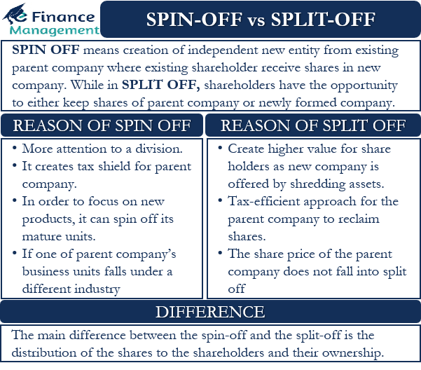 Spin-off vs Split-off