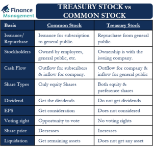 Treasury Stock vs Common Stock