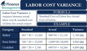 Labor Cost Variance