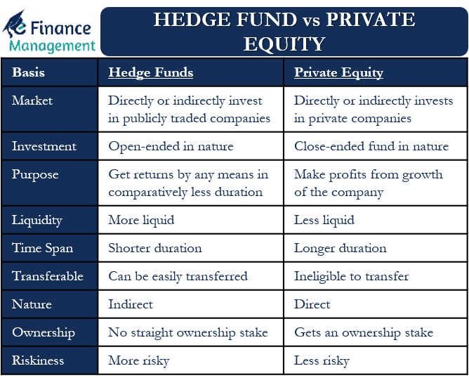 Hedge Fund Vs Private Equity Meaning Differences And More Efm