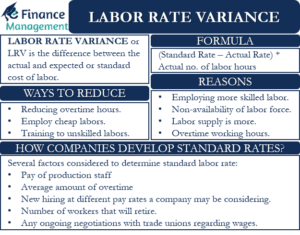 Labor Rate Variance
