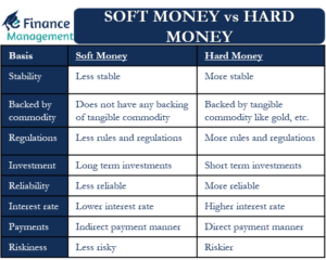 Soft money vs Hard money