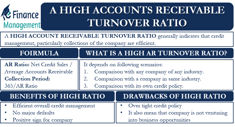 A High Receivables Turnover Ratio Indicates