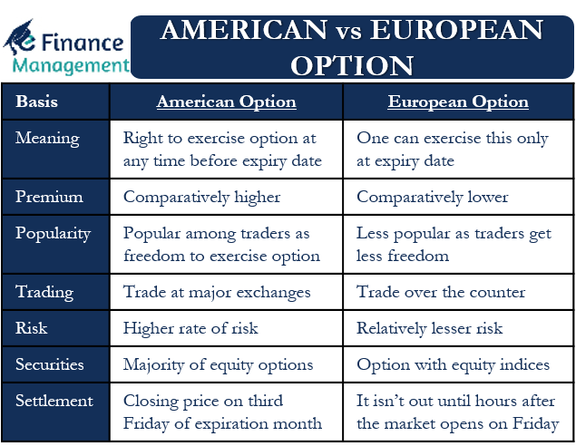 American vs European Option