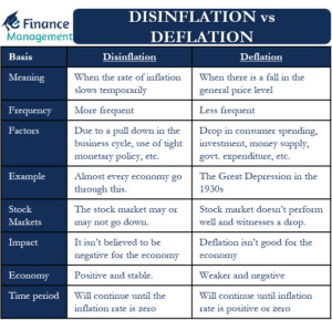 Disinflation vs Deflation