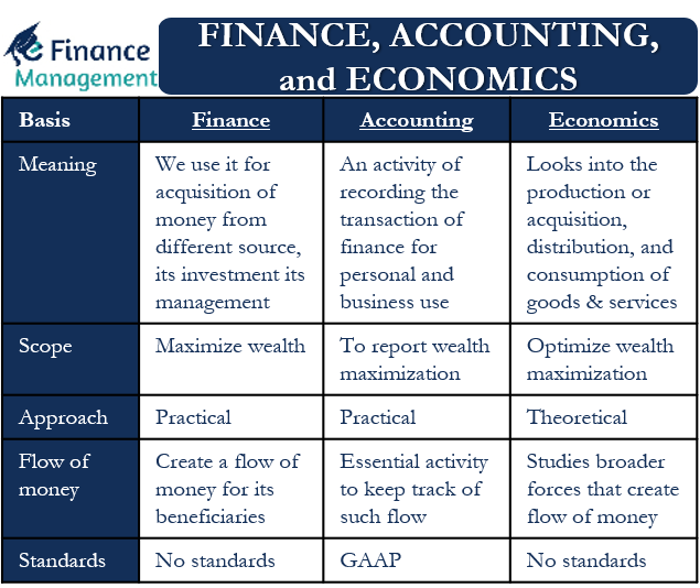 Finance, accounting, and economics