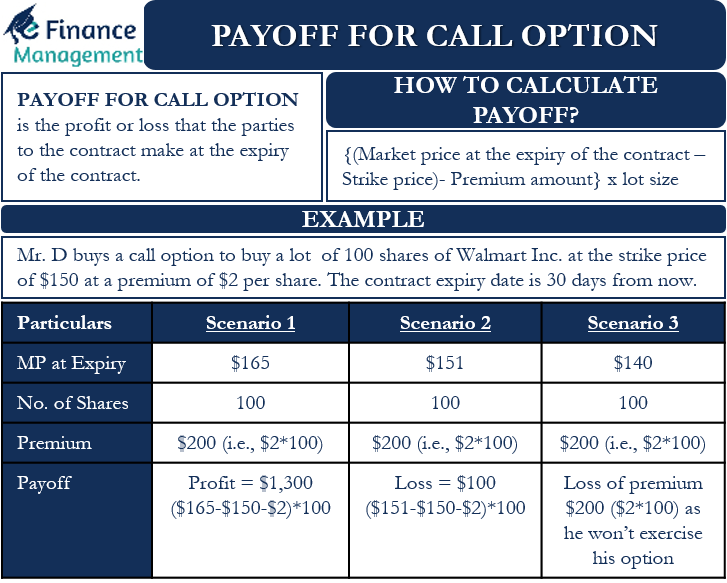 Payoff for Call Option