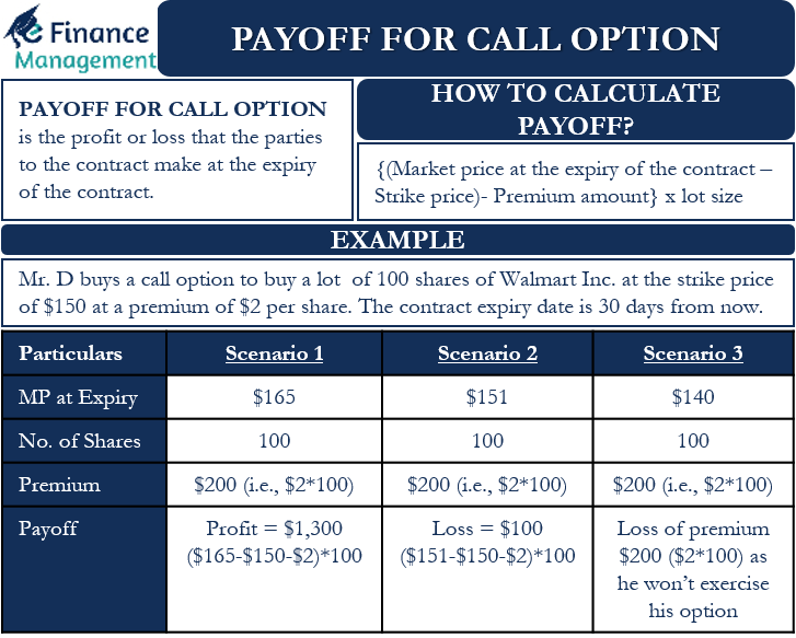 Payoff For Call Option Meaning Calculation And Examples