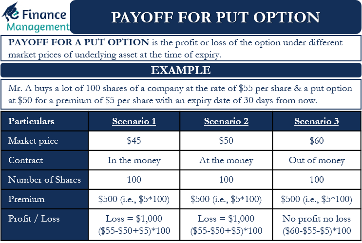 Payoff for Put Option
