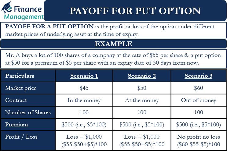 Payoff For Put Option Meaning Calculations Under Multiple Scenarios