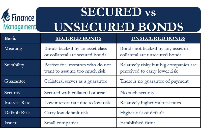 Secured vs Unsecured Bonds