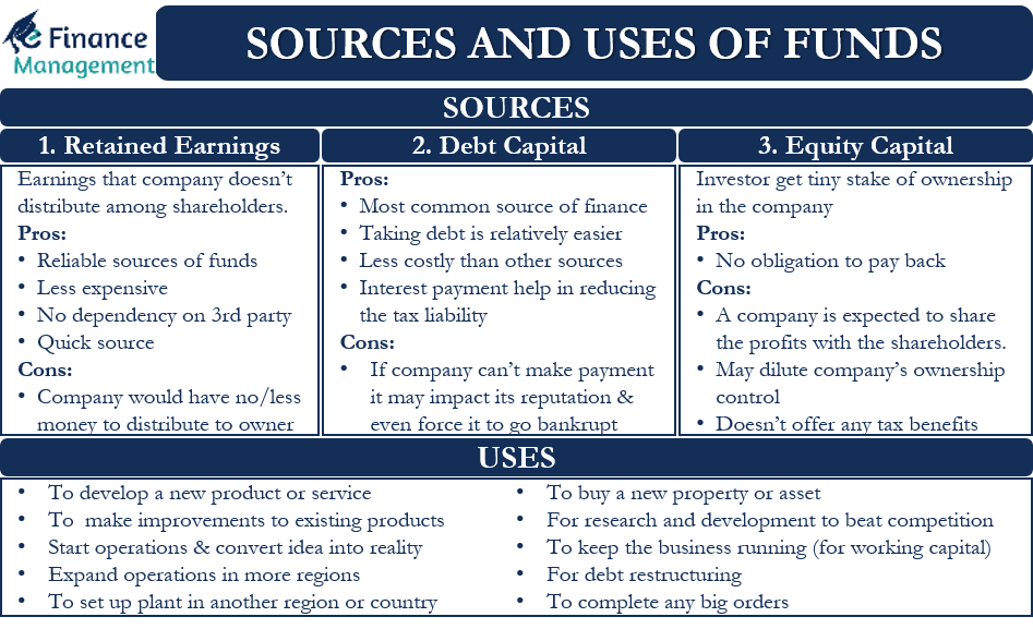 Sources and Uses of Funds