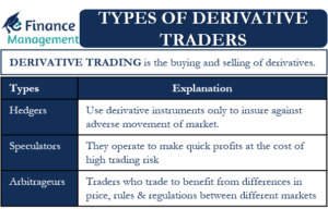 Types of Derivative Traders