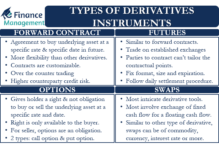Types of Derivatives Instruments