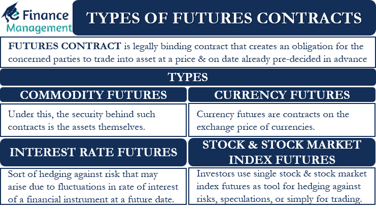 Types of Fututres Contracts