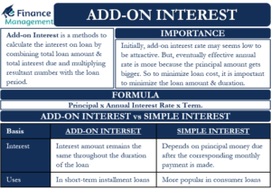 Add-on interest