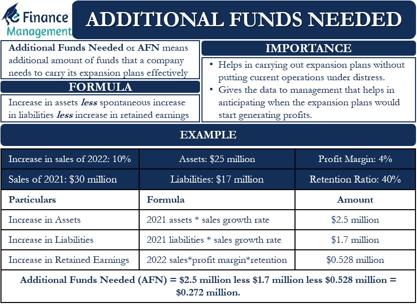 Additional Funds Needed Meaning Formula Example And More