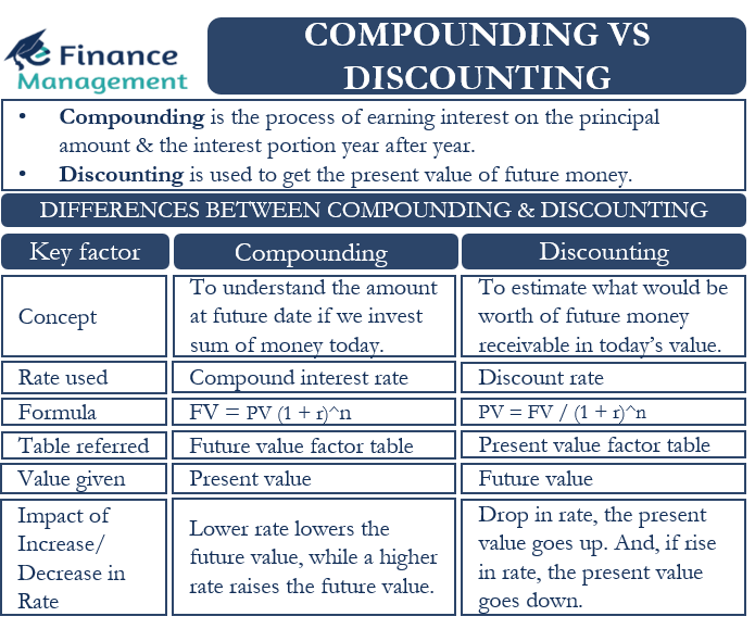 Compounding vs Discounting