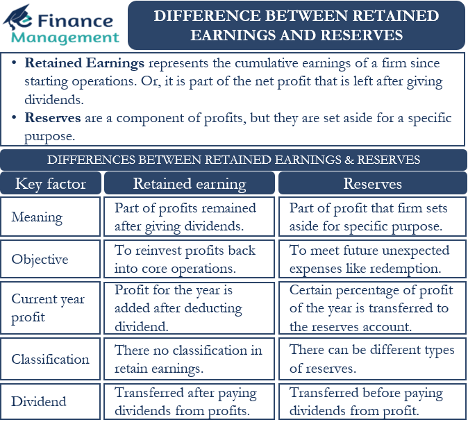Difference between retained earning and reserves
