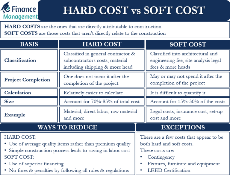 hard-cost-vs-soft-cost-all-you-need-to-know-efinancemanagement