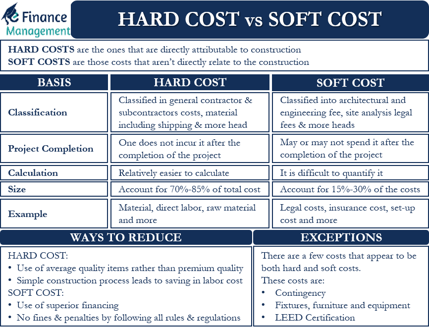 Hard Cost vs Soft Cost