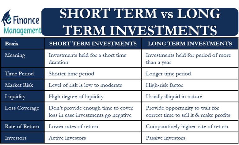 Short-Term vs Long-Term Investments: Meaning, Key differences